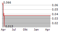 RECREATE ASA Chart 1 Jahr