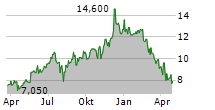 RECRUIT HOLDINGS CO LTD ADR Chart 1 Jahr