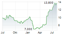 RECRUIT HOLDINGS CO LTD ADR Chart 1 Jahr