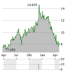 RECRUIT HOLDINGS CO LTD ADR Aktie Chart 1 Jahr