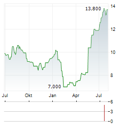 RECRUIT HOLDINGS CO LTD ADR Aktie Chart 1 Jahr