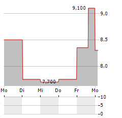 RECRUIT HOLDINGS CO LTD ADR Aktie 5-Tage-Chart