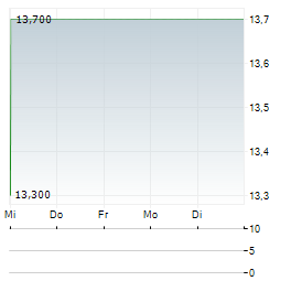 RECRUIT HOLDINGS CO LTD ADR Aktie 5-Tage-Chart