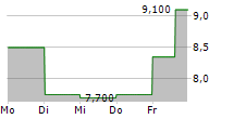 RECRUIT HOLDINGS CO LTD ADR 5-Tage-Chart