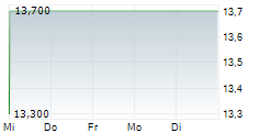 RECRUIT HOLDINGS CO LTD ADR 5-Tage-Chart