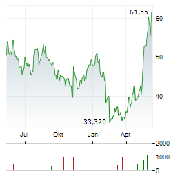 RECRUIT HOLDINGS Aktie Chart 1 Jahr