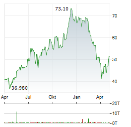 RECRUIT HOLDINGS Aktie Chart 1 Jahr