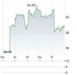 RECRUIT HOLDINGS Aktie 5-Tage-Chart