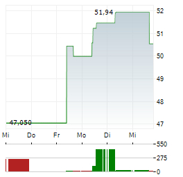 RECRUIT HOLDINGS Aktie 5-Tage-Chart