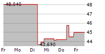 RECRUIT HOLDINGS CO LTD 5-Tage-Chart