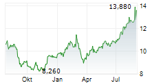 RECTICEL SA Chart 1 Jahr