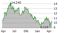 RECTICEL SA Chart 1 Jahr