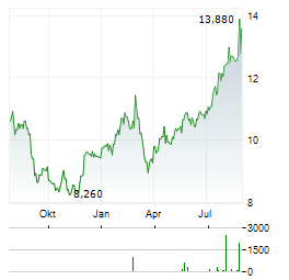 RECTICEL Aktie Chart 1 Jahr