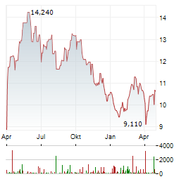 RECTICEL Aktie Chart 1 Jahr