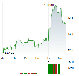 RECTICEL Aktie 5-Tage-Chart
