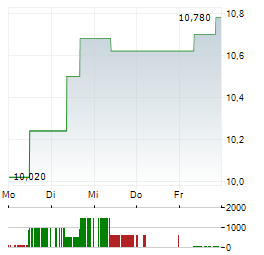 RECTICEL Aktie 5-Tage-Chart