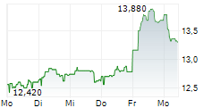 RECTICEL SA 5-Tage-Chart