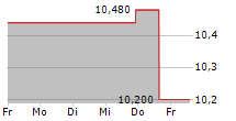 RECTICEL SA 5-Tage-Chart