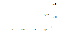 RECUPERO ETICO SOSTENIBILE SPA Chart 1 Jahr