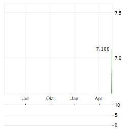 RECUPERO ETICO SOSTENIBILE Aktie Chart 1 Jahr