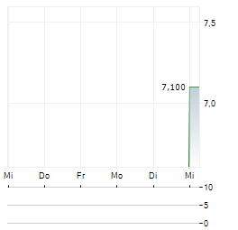 RECUPERO ETICO SOSTENIBILE Aktie 5-Tage-Chart