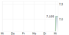 RECUPERO ETICO SOSTENIBILE SPA 5-Tage-Chart