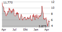 RECURSION PHARMACEUTICALS INC Chart 1 Jahr