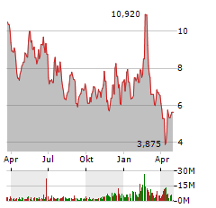 RECURSION PHARMACEUTICALS INC Jahres Chart