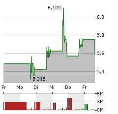 RECURSION PHARMACEUTICALS Aktie 5-Tage-Chart