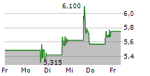 RECURSION PHARMACEUTICALS INC 5-Tage-Chart