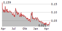 RECYCLICO BATTERY MATERIALS INC Chart 1 Jahr