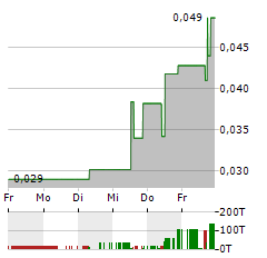 RECYCLICO BATTERY MATERIALS Aktie 5-Tage-Chart