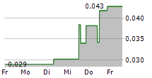 RECYCLICO BATTERY MATERIALS INC 5-Tage-Chart