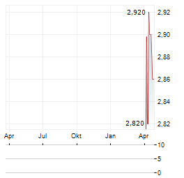 RED HILL MINERALS Aktie Chart 1 Jahr