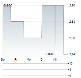 RED HILL MINERALS Aktie 5-Tage-Chart