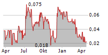 RED LAKE GOLD INC Chart 1 Jahr