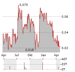 RED LAKE GOLD Aktie Chart 1 Jahr