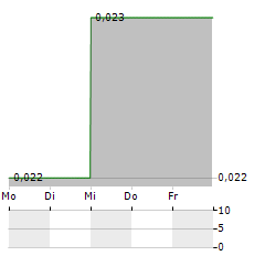 RED LAKE GOLD Aktie 5-Tage-Chart