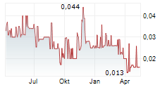 RED LIGHT HOLLAND CORP Chart 1 Jahr