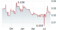 RED LIGHT HOLLAND CORP Chart 1 Jahr