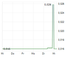 RED LIGHT HOLLAND CORP Chart 1 Jahr