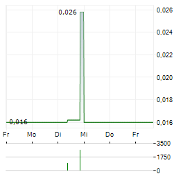 RED LIGHT HOLLAND Aktie 5-Tage-Chart