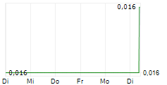 RED LIGHT HOLLAND CORP 5-Tage-Chart