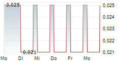 RED LIGHT HOLLAND CORP 5-Tage-Chart