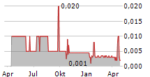 RED MOUNTAIN MINING LIMITED Chart 1 Jahr