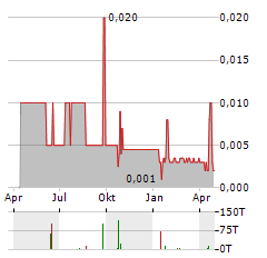 RED MOUNTAIN MINING Aktie Chart 1 Jahr