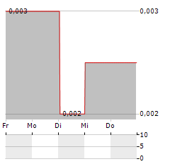 RED MOUNTAIN MINING Aktie 5-Tage-Chart