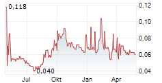 RED PINE EXPLORATION INC Chart 1 Jahr