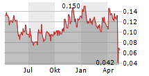 RED PINE EXPLORATION INC Chart 1 Jahr