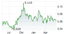 RED PINE EXPLORATION INC Chart 1 Jahr